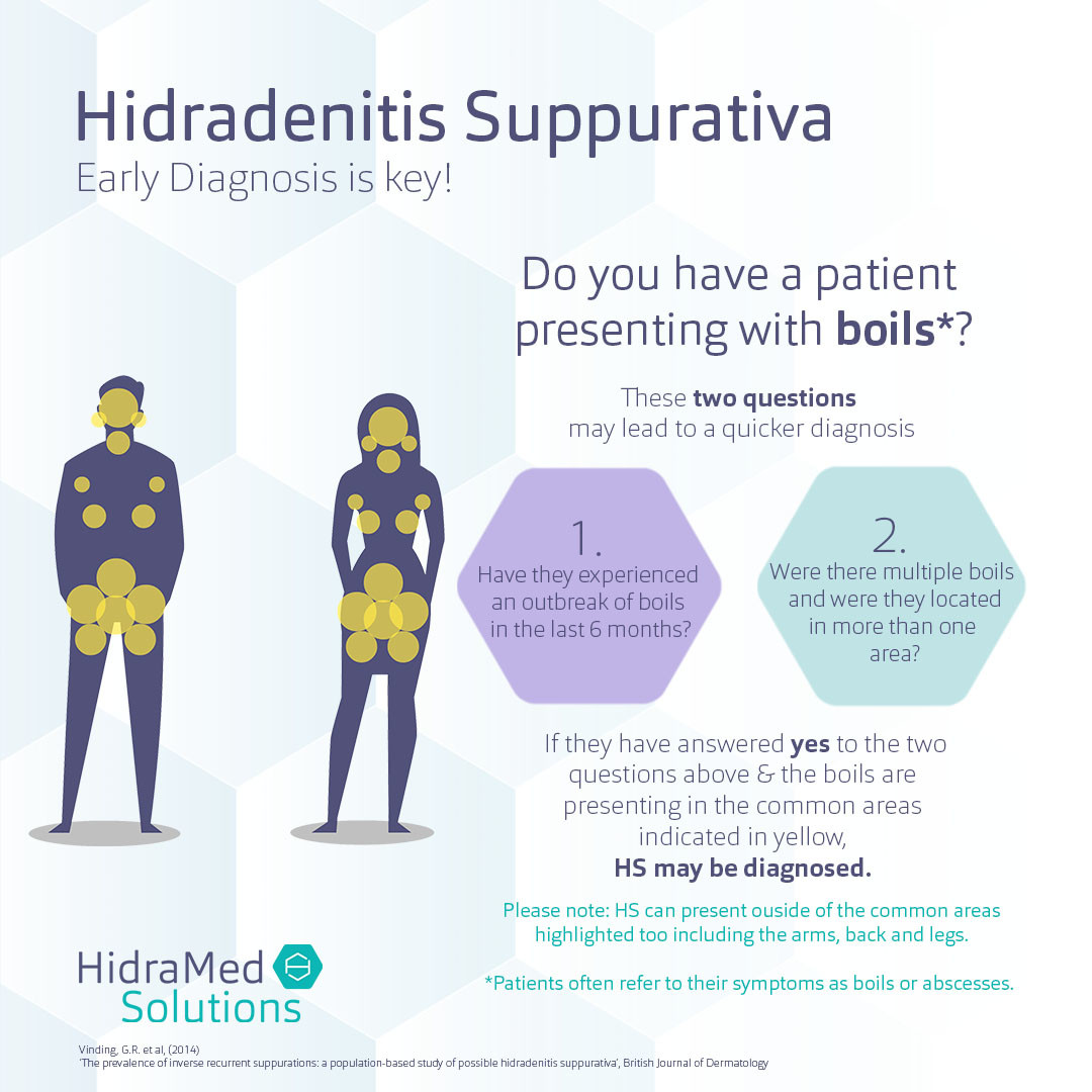 The two questions that will help diagnose Hidradenitis Suppurativa