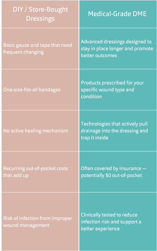 the gap between drugstore supplies and medical-grade DME is significant.